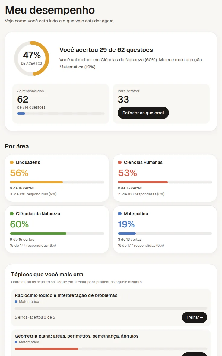 Página Meu desempenho: anel com 47% de acertos, quatro cartões por área e a lista de tópicos em que a pessoa mais erra, cada um com o botão Treinar.
