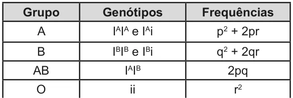 Tabela com os grupos sanguíneos, os genótipos e as frequências esperadas. Grupo A: genótipos IᴬIᴬ e Iᴬi, frequência p² + 2pr. Grupo B: genótipos IᴮIᴮ e Iᴮi, frequência q² + 2qr. Grupo AB: genótipo IᴬIᴮ, frequência 2pq. Grupo O: genótipo ii, frequência r².